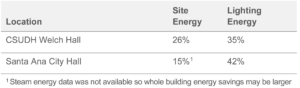 leading in la table showing measured energy savings compared to the pre-retrofit baseline