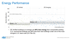 Graph tracking building performance