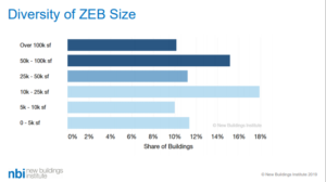 A graph showing the distribution of ZE buildings based on building size