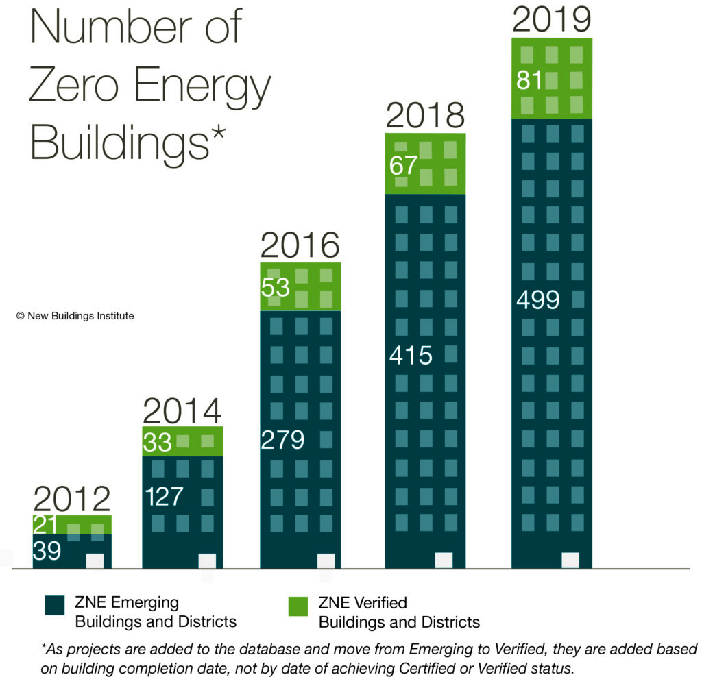 2019 Zero Energy Buildings Count Nears 600, New Dynamic Tool Offers ...