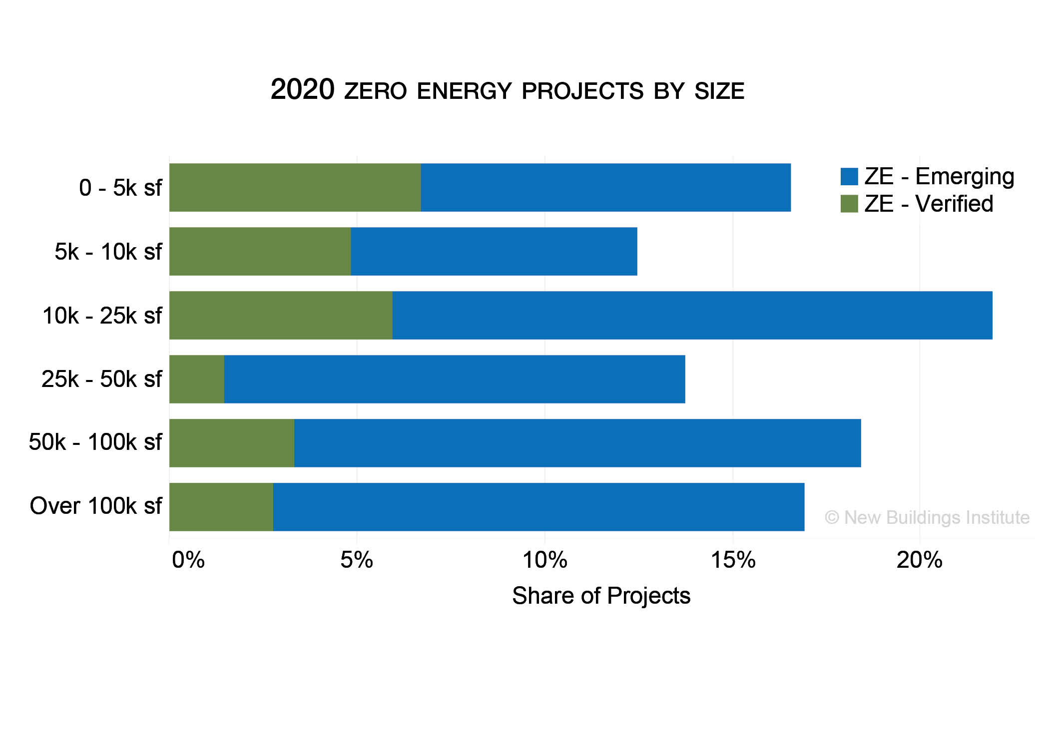 https://newbuildings.org/wp-content/uploads/2020/09/2020_ZEProjectsbySize.jpg