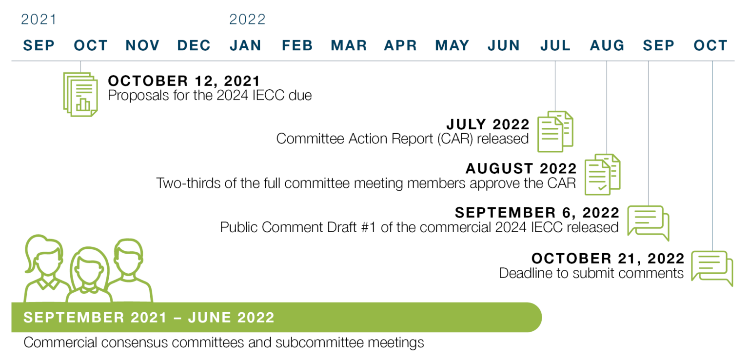 2024 IECC National Model Energy Code Base Codes   Timeline2024 IECC 1536x742 