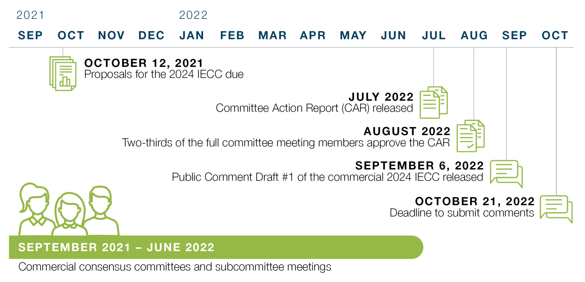 2024 IECC National Model Energy Code Base Codes   Timeline2024 IECC 2048x989 